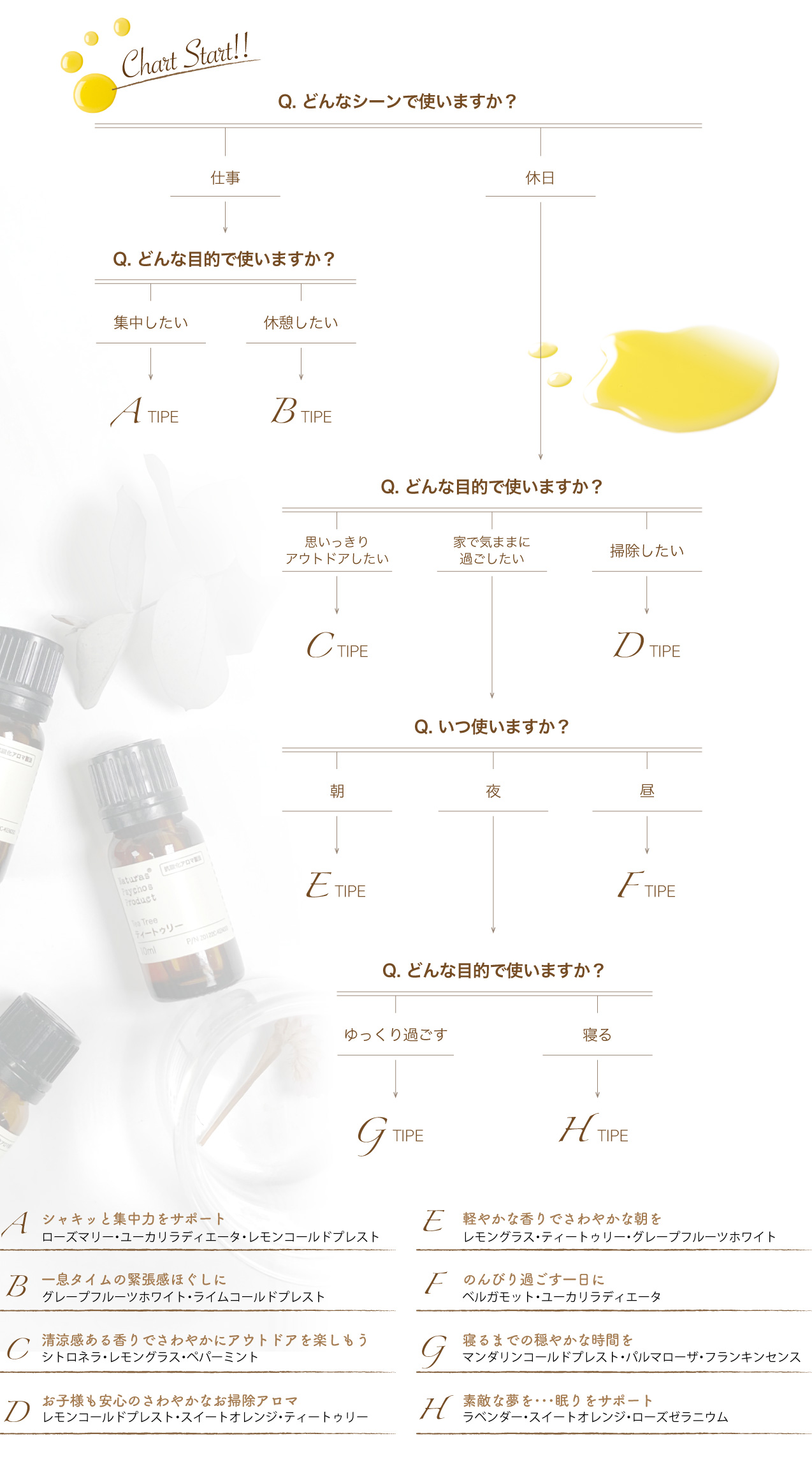 ナチュラスサイコス 選べる精油 チャート診断