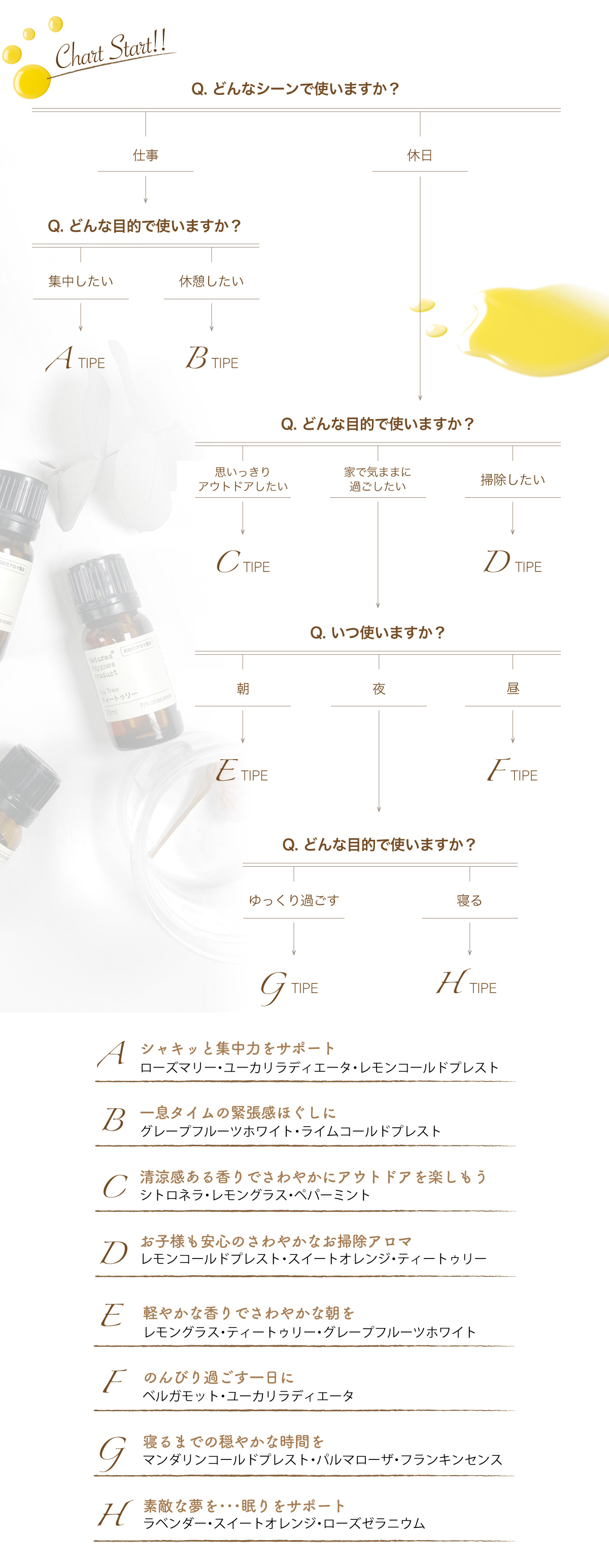 ナチュラスサイコス 選べる精油 チャート診断