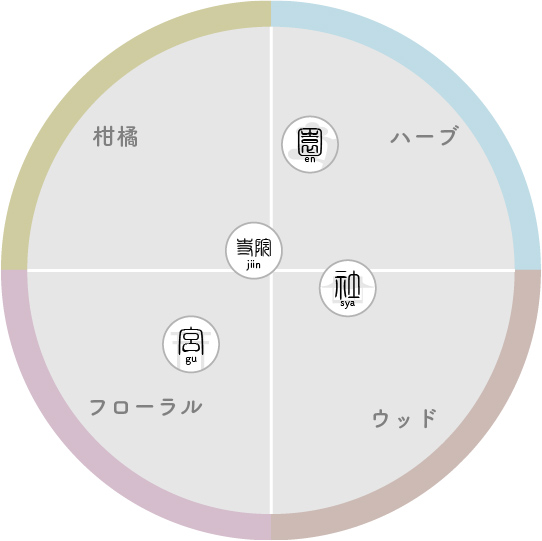 寺院ブレンドシリーズ 香りのマップ